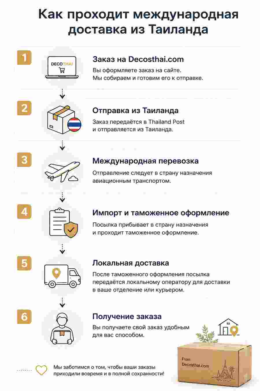 Этапы международной доставки товаров из Таиланда